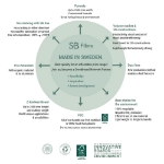 sb fibre premium overview